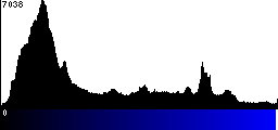 Blue Histogram