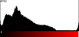 Red Histogram