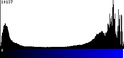 Blue Histogram