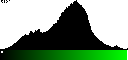 Green Histogram
