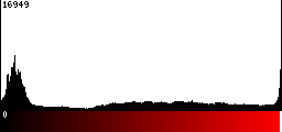Red Histogram