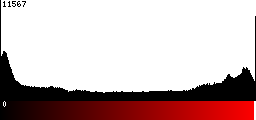 Red Histogram