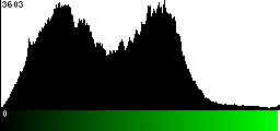 Green Histogram
