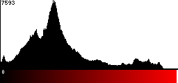 Red Histogram