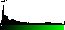 Green Histogram