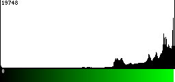 Green Histogram