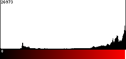 Red Histogram