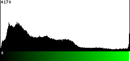 Green Histogram