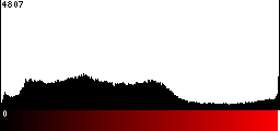 Red Histogram