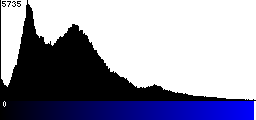 Blue Histogram