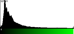 Green Histogram