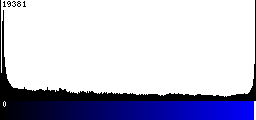 Blue Histogram