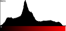 Red Histogram