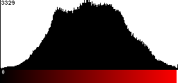 Red Histogram