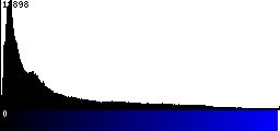 Blue Histogram