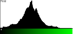 Green Histogram