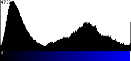 Blue Histogram