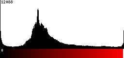 Red Histogram