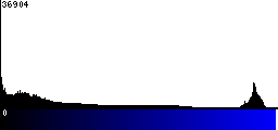 Blue Histogram