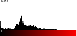 Red Histogram