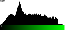 Green Histogram