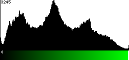 Green Histogram