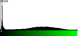 Green Histogram