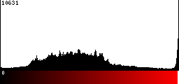 Red Histogram