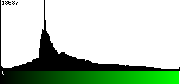 Green Histogram