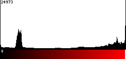 Red Histogram
