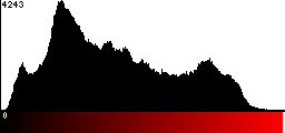 Red Histogram