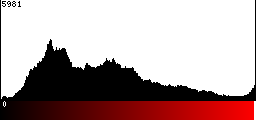 Red Histogram