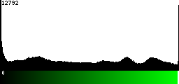 Green Histogram