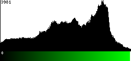 Green Histogram