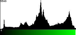 Green Histogram