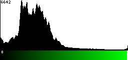 Green Histogram