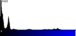 Blue Histogram