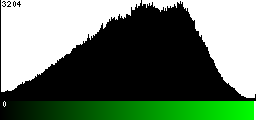 Green Histogram