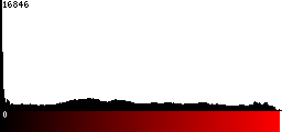 Red Histogram