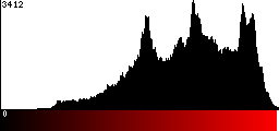 Red Histogram