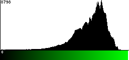 Green Histogram