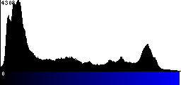 Blue Histogram