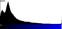 Blue Histogram