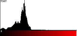 Red Histogram