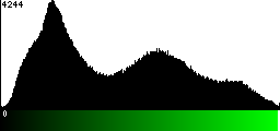 Green Histogram