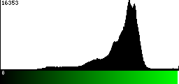 Green Histogram