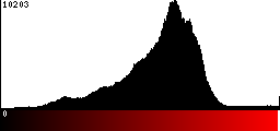 Red Histogram