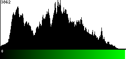 Green Histogram