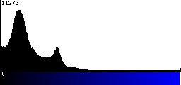 Blue Histogram