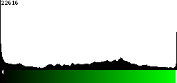 Green Histogram